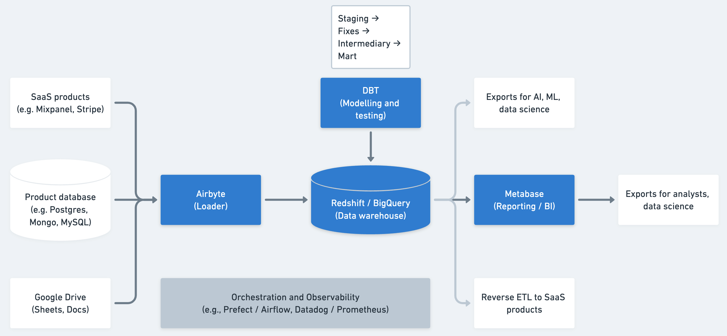 Modern Data Stack Playbook